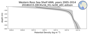 Western Ross Sea Shelf Potential Density vs depth