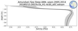 Amundsen Sea Deep Salinity vs depth