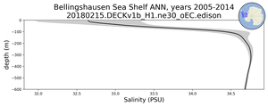 Bellingshausen Sea Shelf Salinity vs depth
