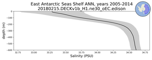 East Antarctic Seas Shelf Salinity vs depth