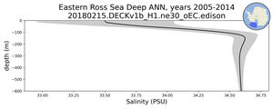 Eastern Ross Sea Deep Salinity vs depth