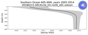 Southern Ocean 60S Salinity vs depth