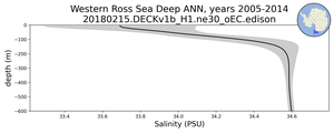Western Ross Sea Deep Salinity vs depth