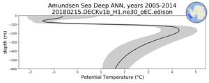 Amundsen Sea Deep Potential Temperature vs depth