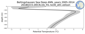 Bellingshausen Sea Deep Potential Temperature vs depth