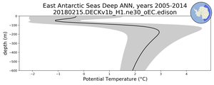 East Antarctic Seas Deep Potential Temperature vs depth