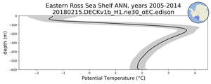 Eastern Ross Sea Shelf Potential Temperature vs depth