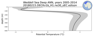 Weddell Sea Deep Potential Temperature vs depth