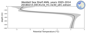 Weddell Sea Shelf Potential Temperature vs depth