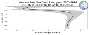 Western Ross Sea Deep Potential Temperature vs depth