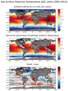 JAS Model potential temperature compared with Argo observations