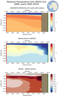 ANN Potential Temperature from WOCE A12 ANN