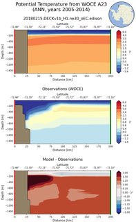 ANN Potential Temperature from WOCE A23 ANN