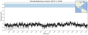 Transport through the Florida-Bahamas Transect