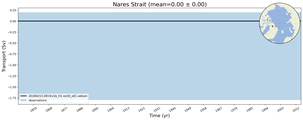 Transport through the Nares Strait Transect