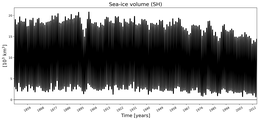Running mean of SH Sea-ice volume