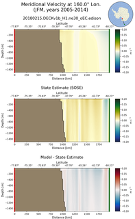 JFM Meridional Velocity at 160.0$\degree$ Lon. JFM