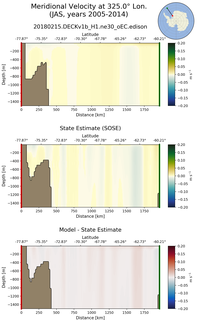JAS Meridional Velocity at 325.0$\degree$ Lon. JAS