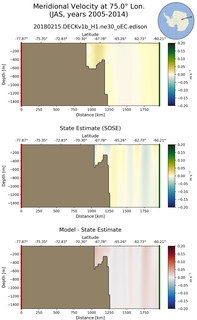 JAS Meridional Velocity at 75.0$\degree$ Lon. JAS