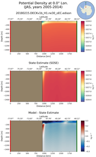 JAS Potential Density at 0.0$\degree$ Lon. JAS