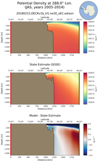 JAS Potential Density at 288.0$\degree$ Lon. JAS