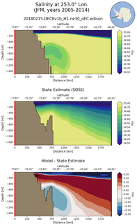 JFM Salinity at 253.0$\degree$ Lon. JFM
