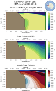 JFM Salinity at 280.0$\degree$ Lon. JFM