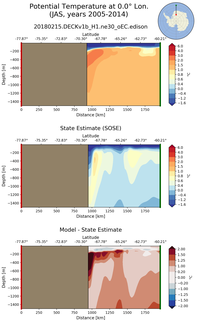 JAS Potential Temperature at 0.0$\degree$ Lon. JAS