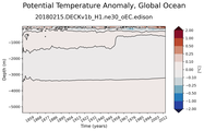 Trend of global Potential Temperature Anomaly vs Depth