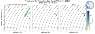 Regional mean of T-S diagram for Amundsen Sea Deep (ANN, 2005-2014)
 -1000.0 m < z < 0.0 m