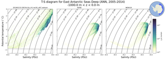 Regional mean of T-S diagram for East Antarctic Seas Deep (ANN, 2005-2014)
 -1000.0 m < z < 0.0 m