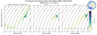 Regional mean of T-S diagram for Eastern Ross Sea Deep (ANN, 2005-2014)
 -1000.0 m < z < 0.0 m