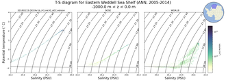Regional mean of T-S diagram for Eastern Weddell Sea Shelf (ANN, 2005-2014)
 -1000.0 m < z < 0.0 m