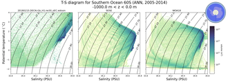 Regional mean of T-S diagram for Southern Ocean 60S (ANN, 2005-2014)
 -1000.0 m < z < 0.0 m