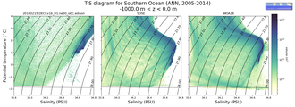 Regional mean of T-S diagram for Southern Ocean (ANN, 2005-2014)
 -1000.0 m < z < 0.0 m