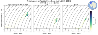 Regional mean of T-S diagram for Weddell Sea Deep (ANN, 2005-2014)
 -1000.0 m < z < 0.0 m