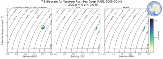 Regional mean of T-S diagram for Western Ross Sea Deep (ANN, 2005-2014)
 -1000.0 m < z < 0.0 m