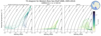 Regional mean of T-S diagram for Western Ross Sea Shelf (ANN, 2005-2014)
 -1000.0 m < z < 0.0 m
