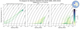 Regional mean of T-S diagram for Western Weddell Sea Shelf (ANN, 2005-2014)
 -1000.0 m < z < 0.0 m