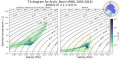 Regional mean of T-S diagram for Arctic_Basin (ANN, 2005-2014)
 -1000.0 m < z < 0.0 m