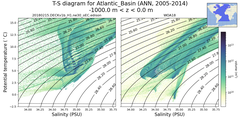 Regional mean of T-S diagram for Atlantic_Basin (ANN, 2005-2014)
 -1000.0 m < z < 0.0 m
