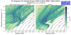 Regional mean of T-S diagram for Global Ocean 65N to 65S (ANN, 2005-2014)
 -1000.0 m < z < 0.0 m