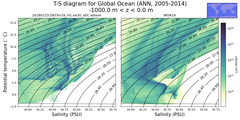 Regional mean of T-S diagram for Global Ocean (ANN, 2005-2014)
 -1000.0 m < z < 0.0 m