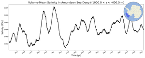 Regional mean of Volume-Mean Salinity in Amundsen Sea Deep (-1000.0 < z < -400.0 m)