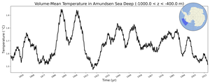 Regional mean of Volume-Mean Temperature in Amundsen Sea Deep (-1000.0 < z < -400.0 m)
