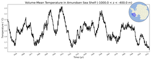 Regional mean of Volume-Mean Temperature in Amundsen Sea Shelf (-1000.0 < z < -400.0 m)