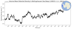 Regional mean of Volume-Mean Potential Density in Bellingshausen Sea Deep (-1000.0 < z < -400.0 m)