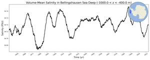 Regional mean of Volume-Mean Salinity in Bellingshausen Sea Deep (-1000.0 < z < -400.0 m)