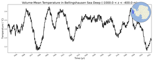 Regional mean of Volume-Mean Temperature in Bellingshausen Sea Deep (-1000.0 < z < -400.0 m)