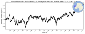 Regional mean of Volume-Mean Potential Density in Bellingshausen Sea Shelf (-1000.0 < z < -400.0 m)